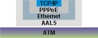 IP sur PPPoE