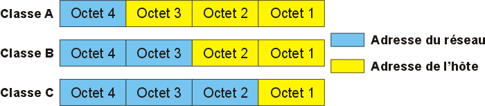 Les classes (défuntes)