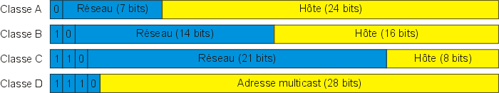 Identification d'une classe à partir des bits de poids le plus lourd