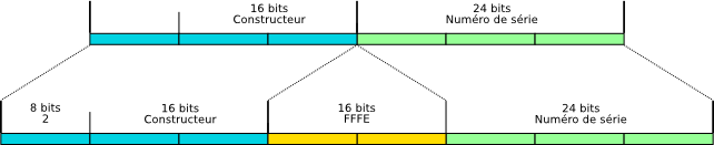 Format EUI-64