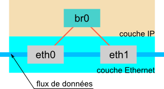 bridge et IP