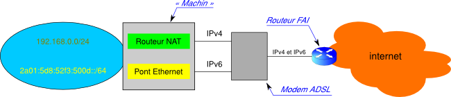 machin ipv4 + ipv6 