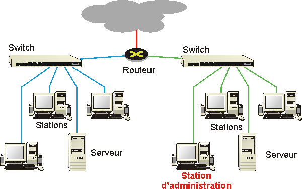 Architecture d'exemple