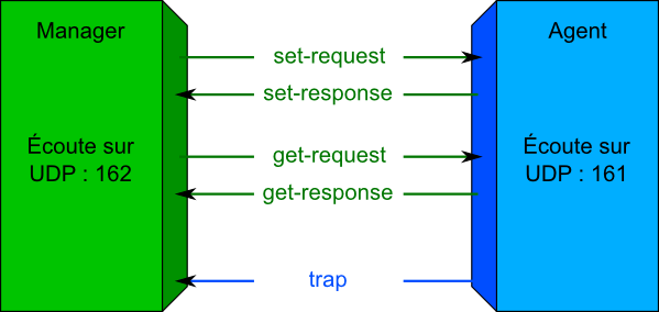 Échanges SNMP