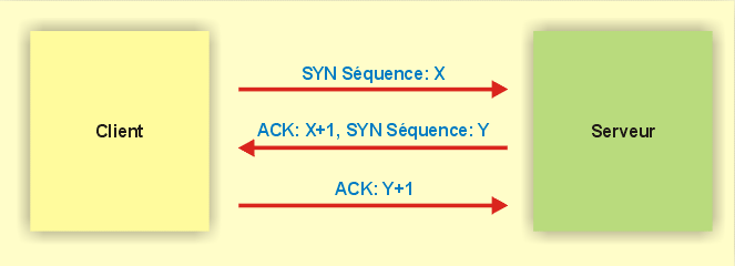 Etablissement d'une connexion TCP