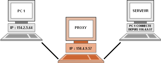 Schéma proxy