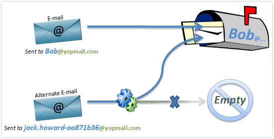 YOPMail adresse alternative